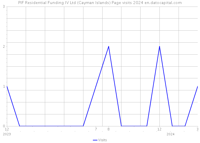 PIF Residential Funding IV Ltd (Cayman Islands) Page visits 2024 