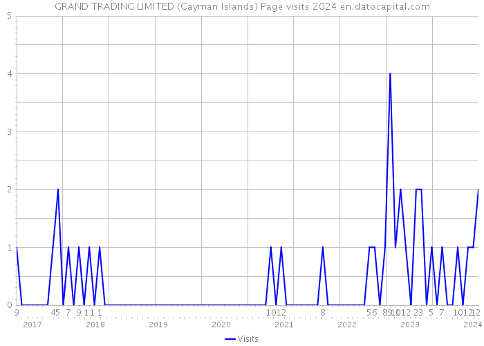 GRAND TRADING LIMITED (Cayman Islands) Page visits 2024 
