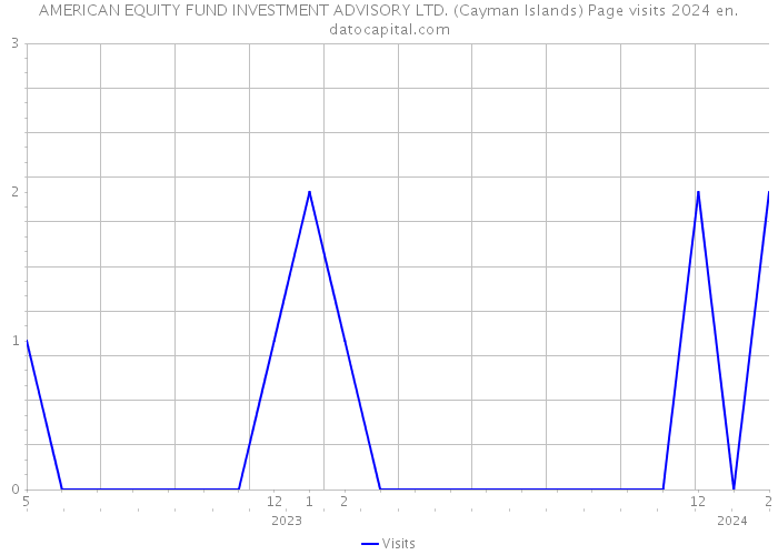 AMERICAN EQUITY FUND INVESTMENT ADVISORY LTD. (Cayman Islands) Page visits 2024 