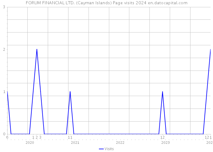 FORUM FINANCIAL LTD. (Cayman Islands) Page visits 2024 