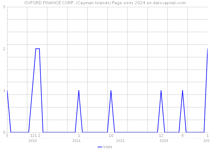 OXFORD FINANCE CORP. (Cayman Islands) Page visits 2024 