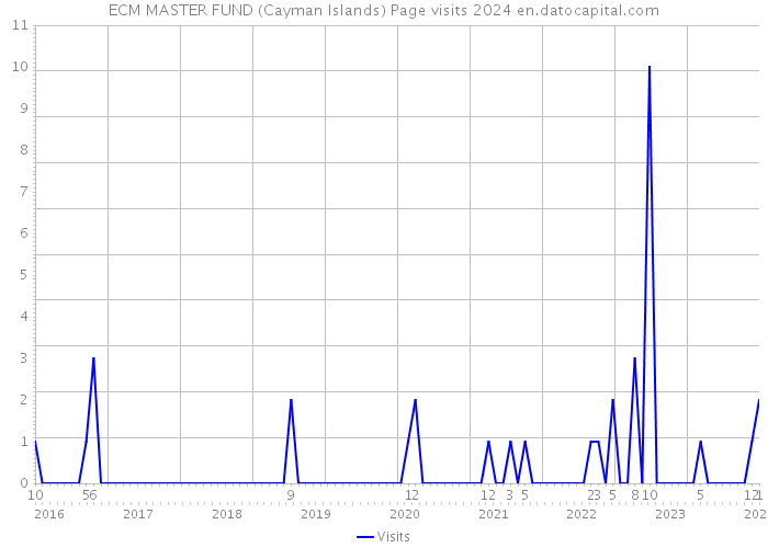 ECM MASTER FUND (Cayman Islands) Page visits 2024 