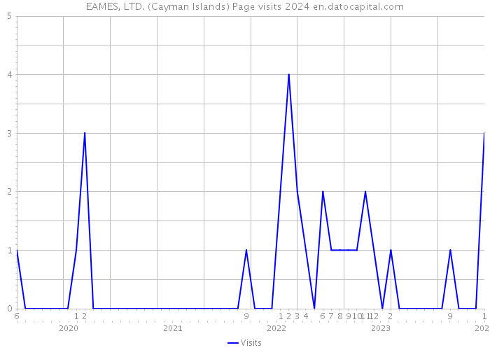 EAMES, LTD. (Cayman Islands) Page visits 2024 