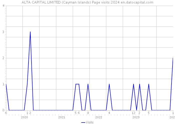 ALTA CAPITAL LIMITED (Cayman Islands) Page visits 2024 