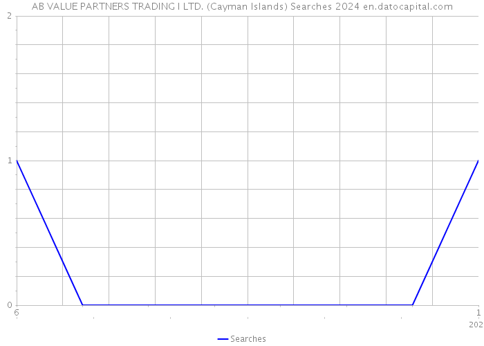 AB VALUE PARTNERS TRADING I LTD. (Cayman Islands) Searches 2024 