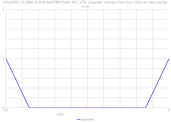 ATLANTIC GLOBAL ALPHA MASTER FUND SPC, LTD. (Cayman Islands) Searches 2024 