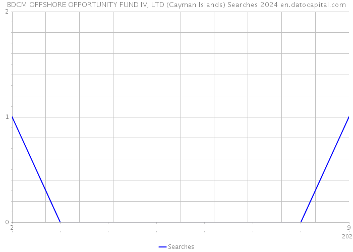 BDCM OFFSHORE OPPORTUNITY FUND IV, LTD (Cayman Islands) Searches 2024 