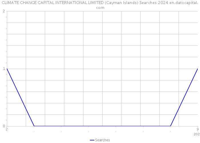CLIMATE CHANGE CAPITAL INTERNATIONAL LIMITED (Cayman Islands) Searches 2024 