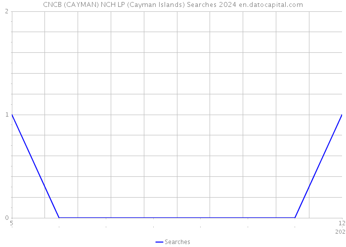 CNCB (CAYMAN) NCH LP (Cayman Islands) Searches 2024 