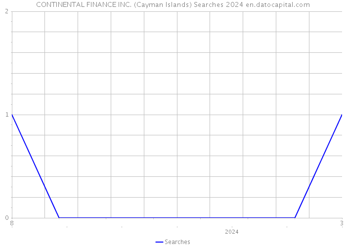 CONTINENTAL FINANCE INC. (Cayman Islands) Searches 2024 