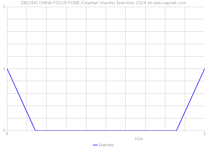 DELONG CHINA FOCUS FUND (Cayman Islands) Searches 2024 