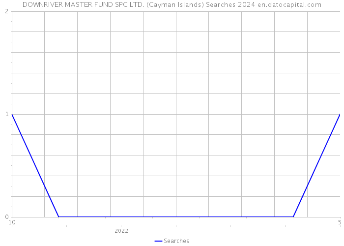 DOWNRIVER MASTER FUND SPC LTD. (Cayman Islands) Searches 2024 