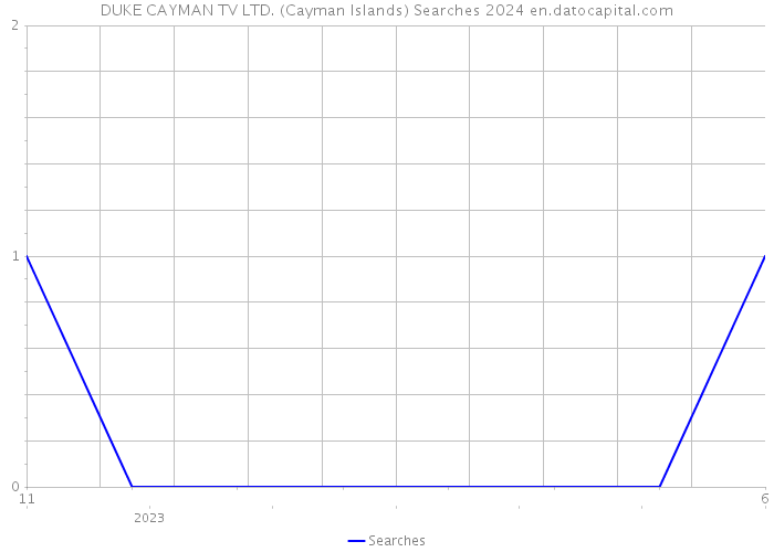 DUKE CAYMAN TV LTD. (Cayman Islands) Searches 2024 