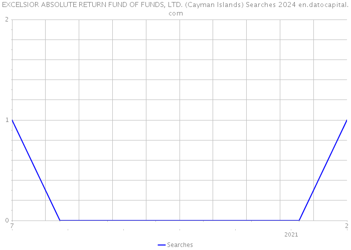 EXCELSIOR ABSOLUTE RETURN FUND OF FUNDS, LTD. (Cayman Islands) Searches 2024 
