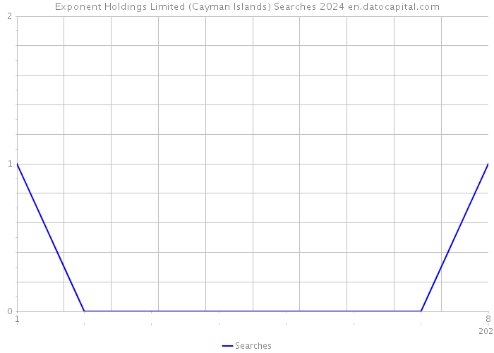 Exponent Holdings Limited (Cayman Islands) Searches 2024 
