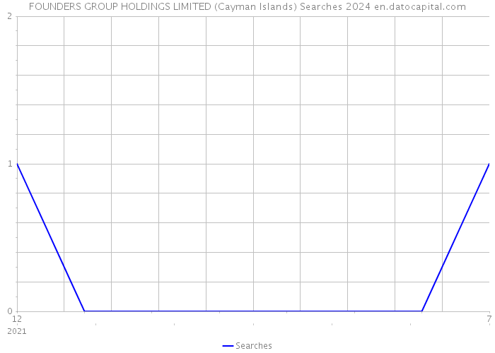 FOUNDERS GROUP HOLDINGS LIMITED (Cayman Islands) Searches 2024 