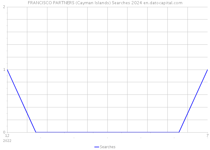 FRANCISCO PARTNERS (Cayman Islands) Searches 2024 
