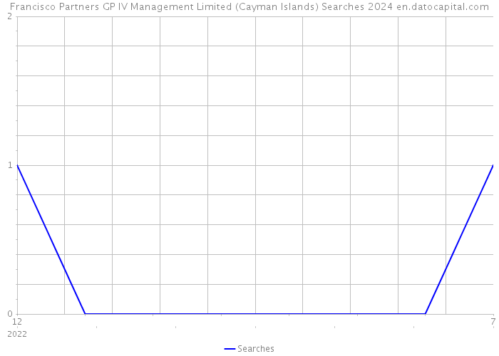 Francisco Partners GP IV Management Limited (Cayman Islands) Searches 2024 