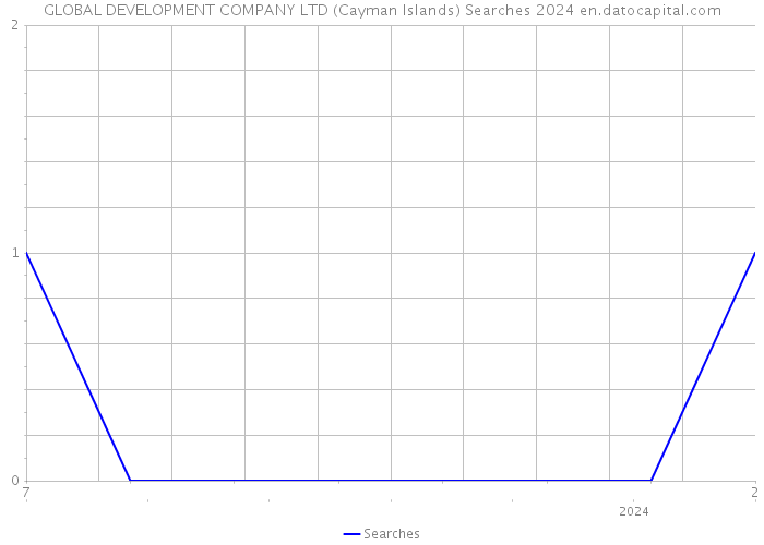GLOBAL DEVELOPMENT COMPANY LTD (Cayman Islands) Searches 2024 