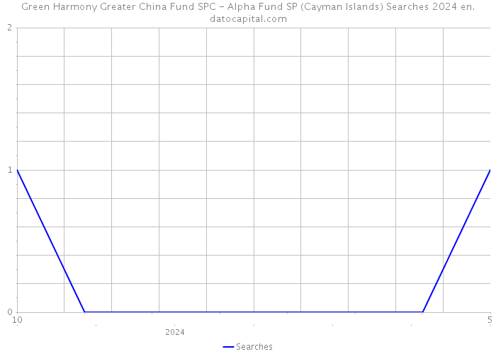 Green Harmony Greater China Fund SPC - Alpha Fund SP (Cayman Islands) Searches 2024 