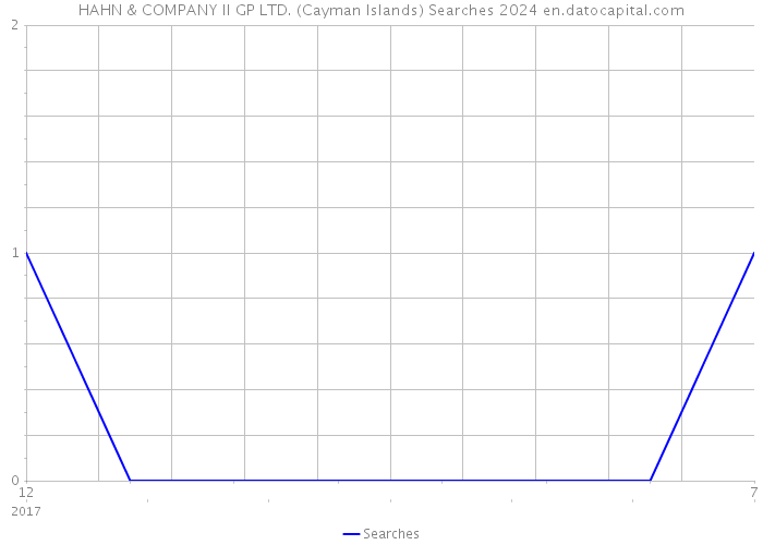 HAHN & COMPANY II GP LTD. (Cayman Islands) Searches 2024 
