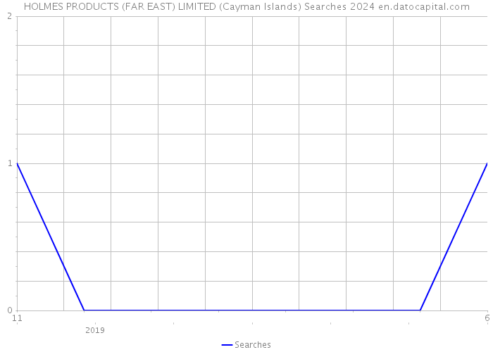 HOLMES PRODUCTS (FAR EAST) LIMITED (Cayman Islands) Searches 2024 