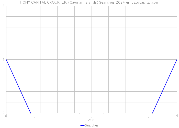 HONY CAPITAL GROUP, L.P. (Cayman Islands) Searches 2024 