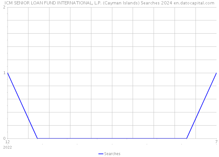 ICM SENIOR LOAN FUND INTERNATIONAL, L.P. (Cayman Islands) Searches 2024 