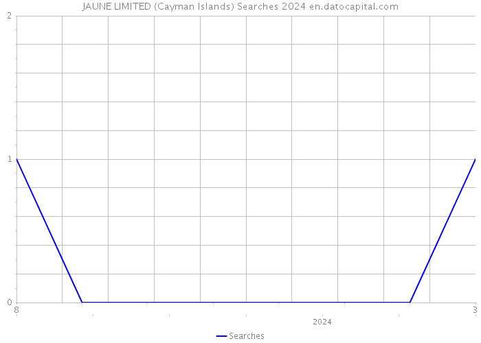 JAUNE LIMITED (Cayman Islands) Searches 2024 