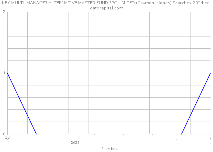 KEY MULTI-MANAGER ALTERNATIVE MASTER FUND SPC LIMITED (Cayman Islands) Searches 2024 