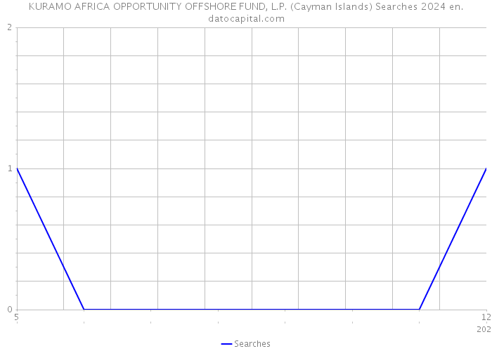 KURAMO AFRICA OPPORTUNITY OFFSHORE FUND, L.P. (Cayman Islands) Searches 2024 