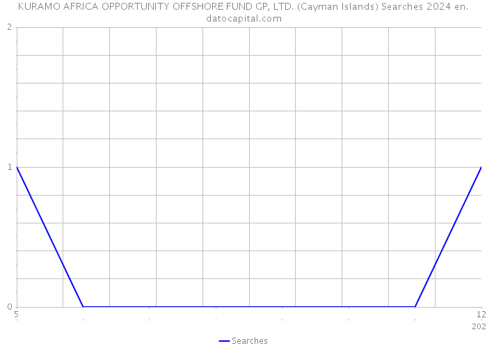KURAMO AFRICA OPPORTUNITY OFFSHORE FUND GP, LTD. (Cayman Islands) Searches 2024 