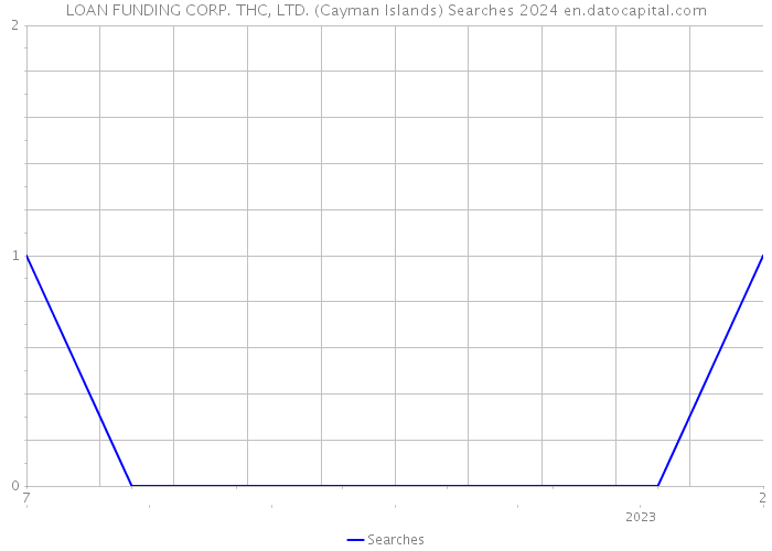 LOAN FUNDING CORP. THC, LTD. (Cayman Islands) Searches 2024 