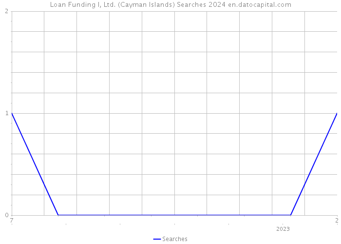 Loan Funding I, Ltd. (Cayman Islands) Searches 2024 