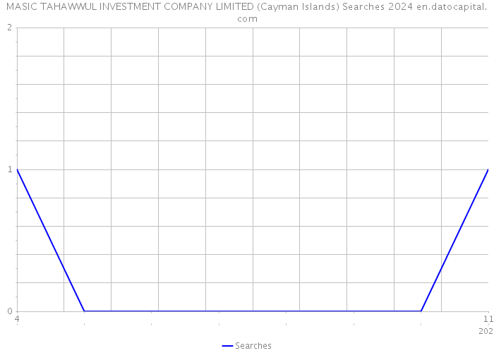 MASIC TAHAWWUL INVESTMENT COMPANY LIMITED (Cayman Islands) Searches 2024 