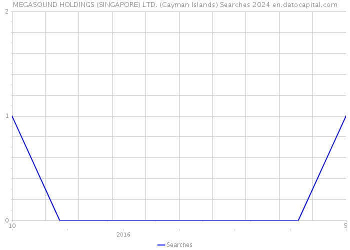 MEGASOUND HOLDINGS (SINGAPORE) LTD. (Cayman Islands) Searches 2024 