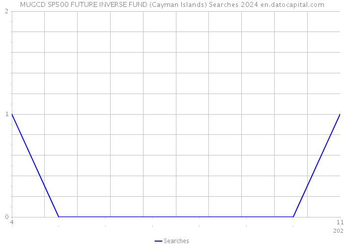 MUGCD SP500 FUTURE INVERSE FUND (Cayman Islands) Searches 2024 