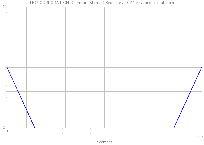 NCP CORPORATION (Cayman Islands) Searches 2024 
