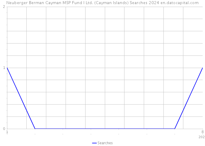 Neuberger Berman Cayman MSP Fund I Ltd. (Cayman Islands) Searches 2024 
