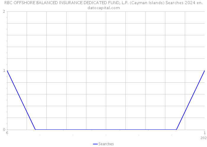 RBC OFFSHORE BALANCED INSURANCE DEDICATED FUND, L.P. (Cayman Islands) Searches 2024 
