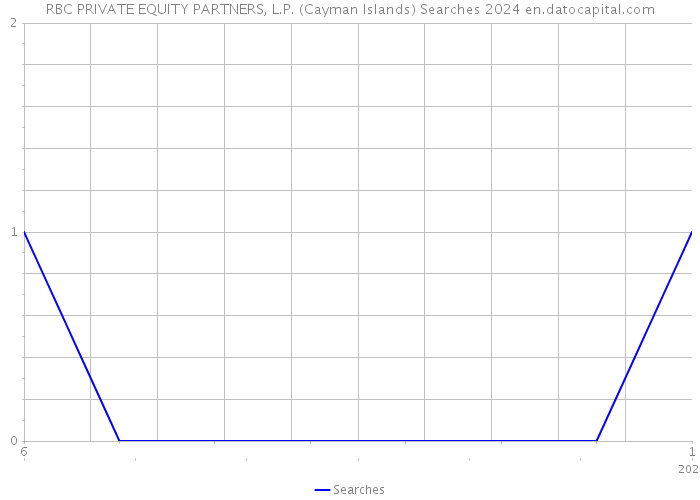 RBC PRIVATE EQUITY PARTNERS, L.P. (Cayman Islands) Searches 2024 