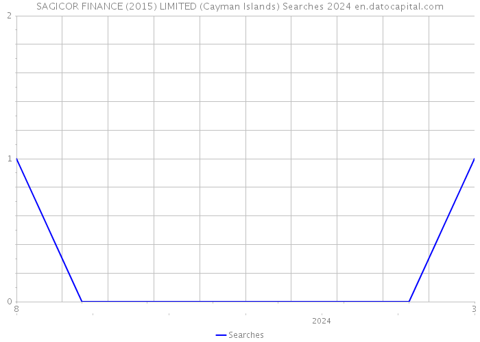 SAGICOR FINANCE (2015) LIMITED (Cayman Islands) Searches 2024 