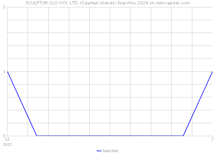 SCULPTOR CLO XXV, LTD. (Cayman Islands) Searches 2024 
