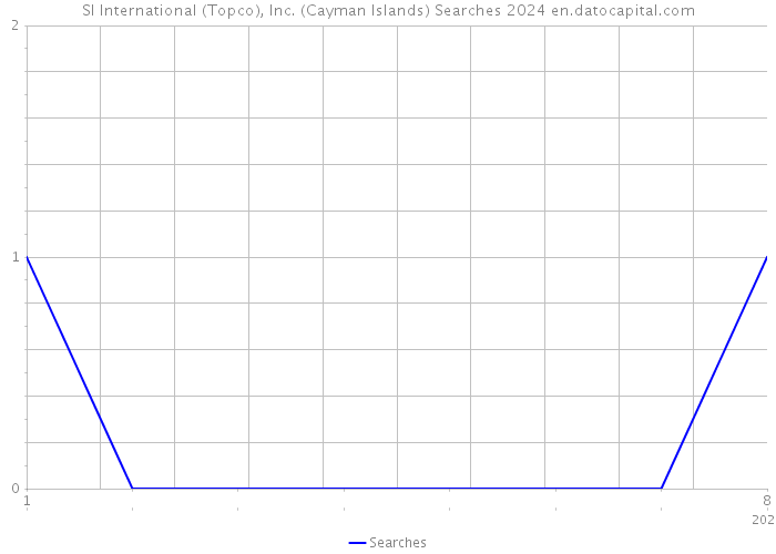 SI International (Topco), Inc. (Cayman Islands) Searches 2024 