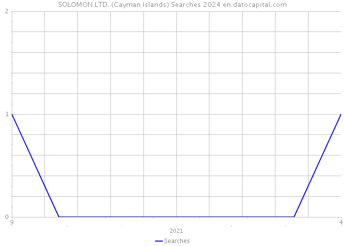 SOLOMON LTD. (Cayman Islands) Searches 2024 
