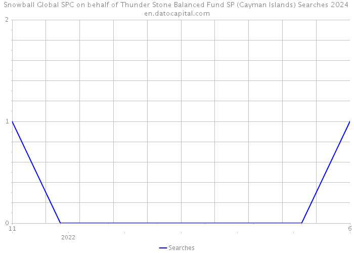Snowball Global SPC on behalf of Thunder Stone Balanced Fund SP (Cayman Islands) Searches 2024 