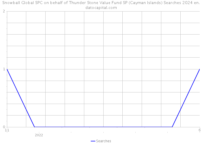 Snowball Global SPC on behalf of Thunder Stone Value Fund SP (Cayman Islands) Searches 2024 