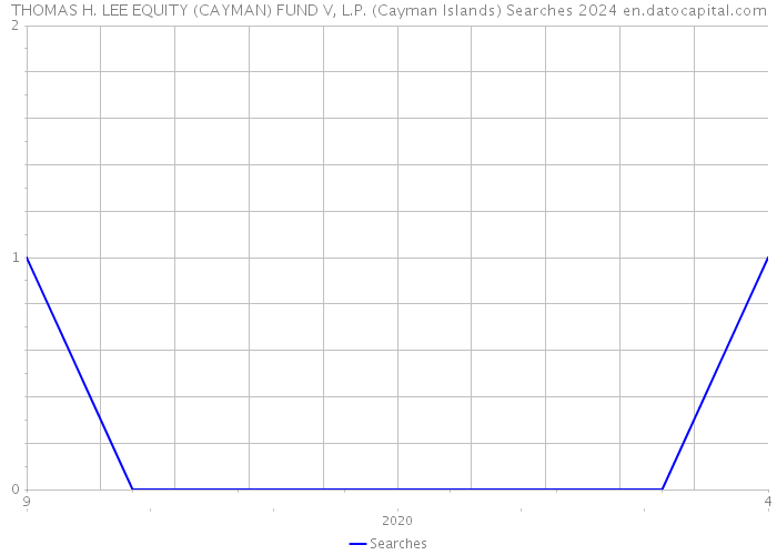 THOMAS H. LEE EQUITY (CAYMAN) FUND V, L.P. (Cayman Islands) Searches 2024 