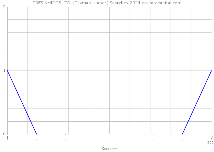 TRES AMIGOS LTD. (Cayman Islands) Searches 2024 