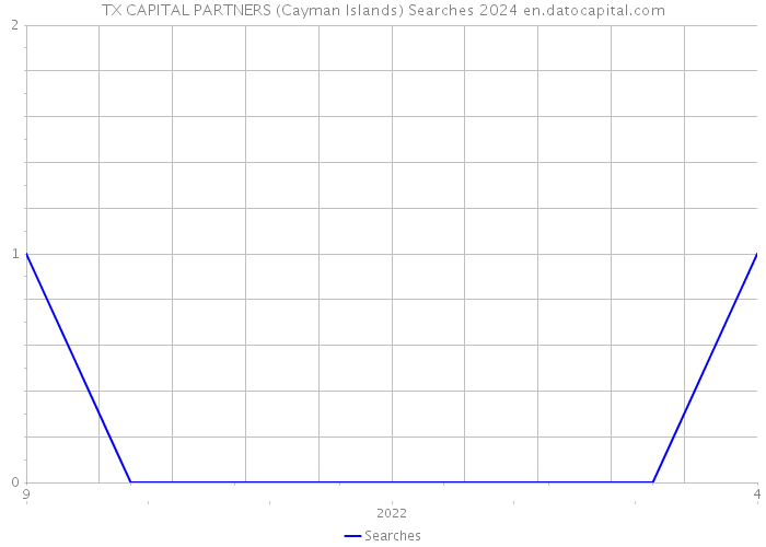 TX CAPITAL PARTNERS (Cayman Islands) Searches 2024 